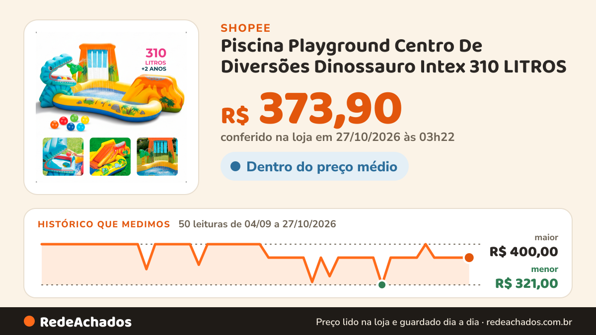 Histórico de preço de Piscina Playground Centro De Diversões Dinossauro Intex 310 LITROS na Shopee: 50 leituras de 04/09/2026 a 27/10/2026, menor R$ 321,00, maior R$ 400,00; R$ 373,90 conferido em 27/10/2026 às 03h22