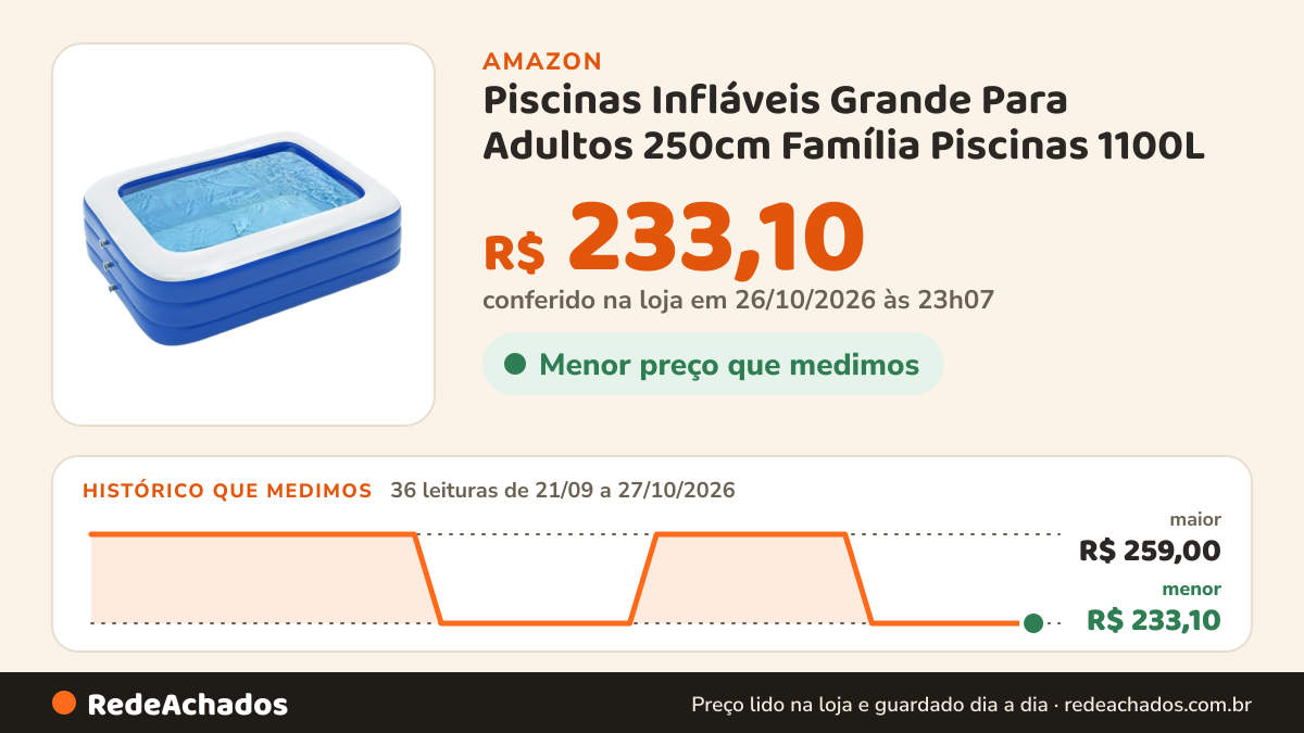 Histórico de preço de Piscinas Infláveis Grande Para Adultos 250cm Família Piscinas 1100L na Amazon: 36 leituras de 21/09/2026 a 27/10/2026, menor R$ 233,10, maior R$ 259,00; R$ 233,10 conferido em 26/10/2026 às 23h07