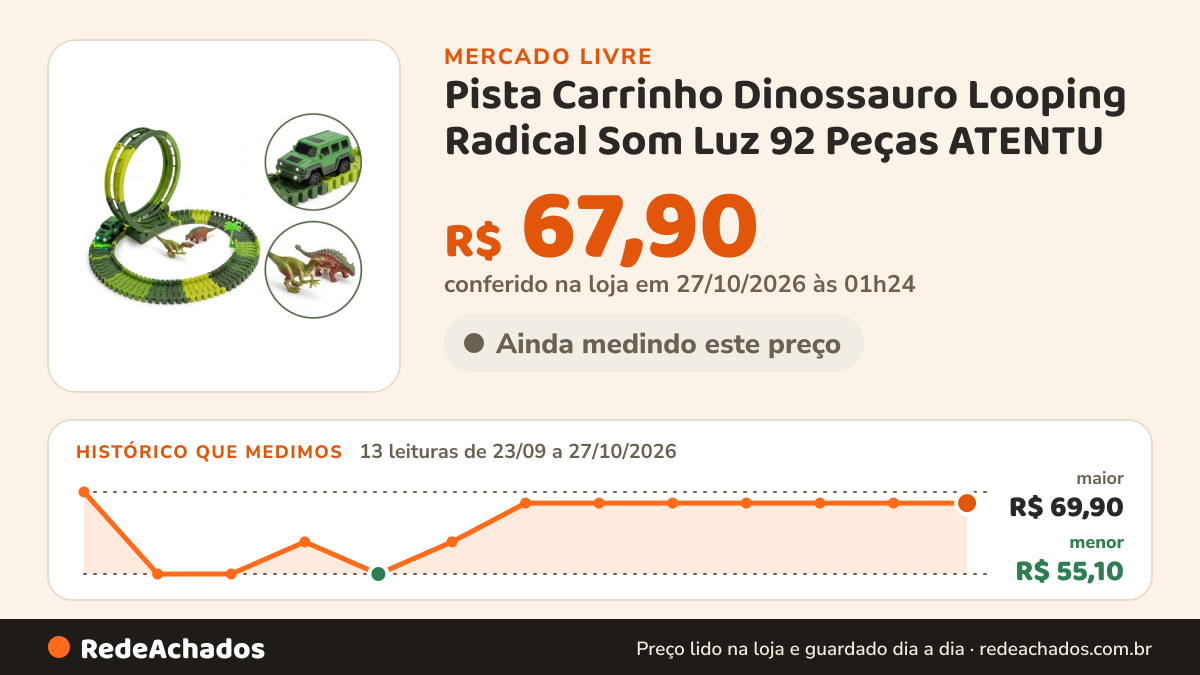 Histórico de preço de Pista Carrinho Dinossauro Looping Radical Som Luz 92 Peças ATENTU no Mercado Livre: 13 leituras de 23/09/2026 a 27/10/2026, menor R$ 55,10, maior R$ 69,90; R$ 67,90 conferido em 27/10/2026 às 01h24