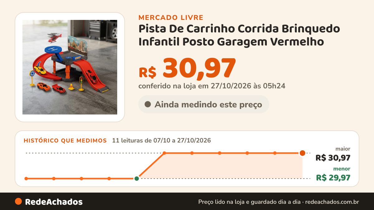 Histórico de preço de Pista De Carrinho Corrida Brinquedo Infantil Posto Garagem Vermelho no Mercado Livre: 11 leituras de 07/10/2026 a 27/10/2026, menor R$ 29,97, maior R$ 30,97; R$ 30,97 conferido em 27/10/2026 às 05h24