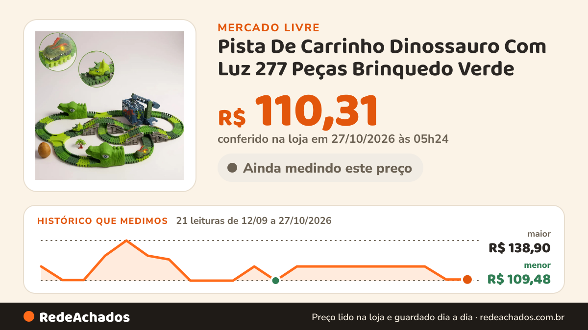 Histórico de preço de Pista De Carrinho Dinossauro Com Luz 277 Peças Brinquedo Verde no Mercado Livre: 21 leituras de 12/09/2026 a 27/10/2026, menor R$ 109,48, maior R$ 138,90; R$ 110,31 conferido em 27/10/2026 às 01h24