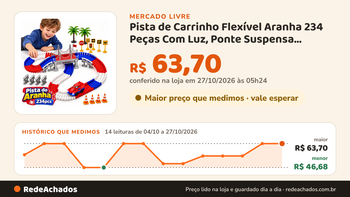Histórico de preço de Pista de Carrinho Flexível Aranha 234 Peças Com Luz, Ponte Suspensa, Rampas, Pla no Mercado Livre: 14 leituras de 04/10/2026 a 27/10/2026, menor R$ 46,68, maior R$ 63,70; R$ 63,70 conferido em 27/10/2026 às 05h24