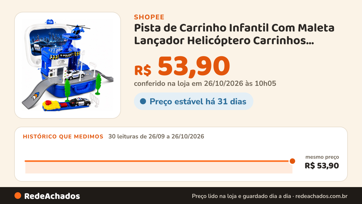Histórico de preço de Pista de Carrinho Infantil Com Maleta Lançador Helicóptero Carrinhos Brinquedo Educativo… na Shopee: 30 leituras de 26/09/2026 a 26/10/2026, mesmo preço, R$ 53,90, em todas; R$ 53,90 conferido em 26/10/2026 às 10h05