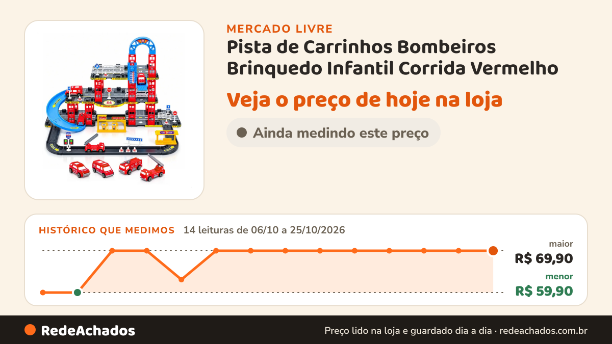 Histórico de preço de Pista de Carrinhos Bombeiros Brinquedo Infantil Corrida Vermelho no Mercado Livre: 14 leituras de 06/10/2026 a 25/10/2026, menor R$ 59,90, maior R$ 69,90