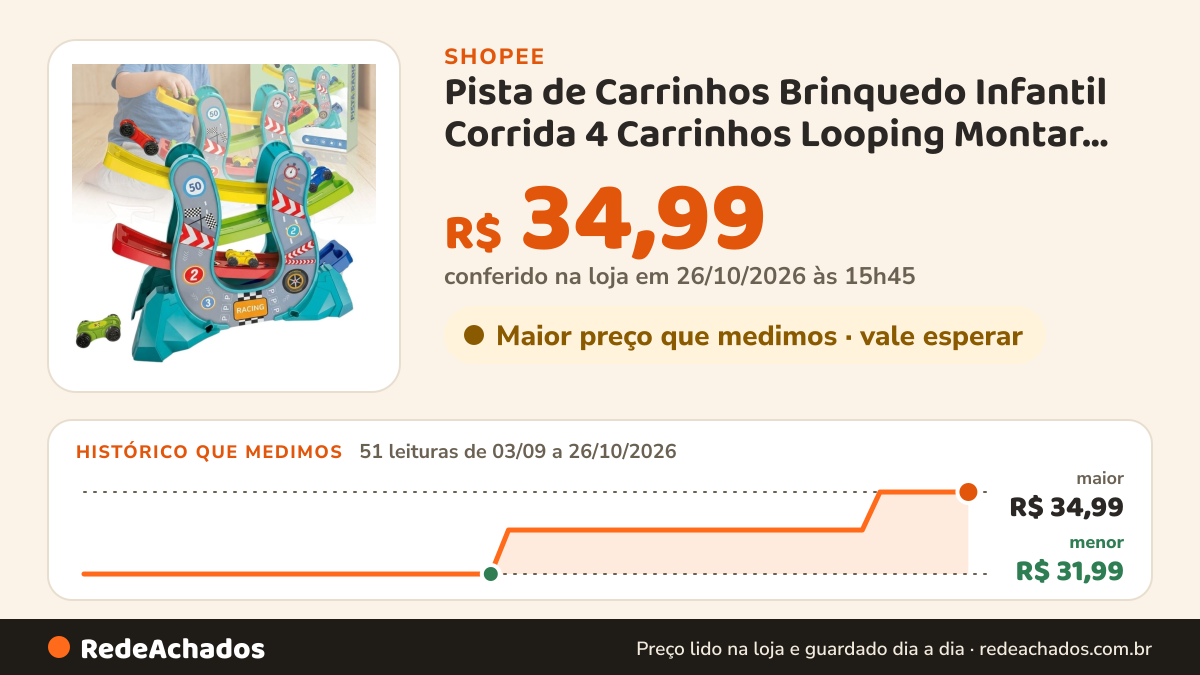 Histórico de preço de Pista de Carrinhos Brinquedo Infantil Corrida 4 Carrinhos Looping Montar Pista Radical na Shopee: 51 leituras de 03/09/2026 a 26/10/2026, menor R$ 31,99, maior R$ 34,99; R$ 34,99 conferido em 26/10/2026 às 15h45