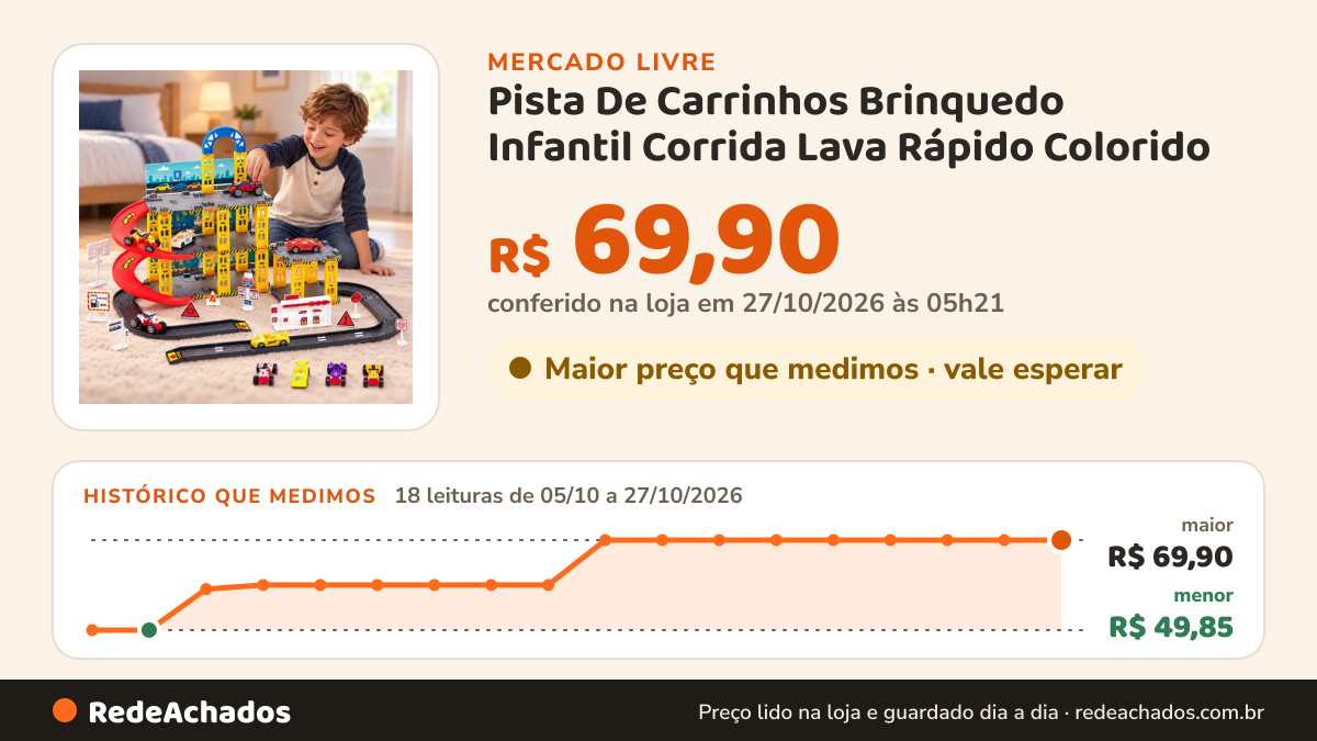 Histórico de preço de Pista De Carrinhos Brinquedo Infantil Corrida Lava Rápido Colorido no Mercado Livre: 17 leituras de 05/10/2026 a 25/10/2026, menor R$ 49,85, maior R$ 69,90