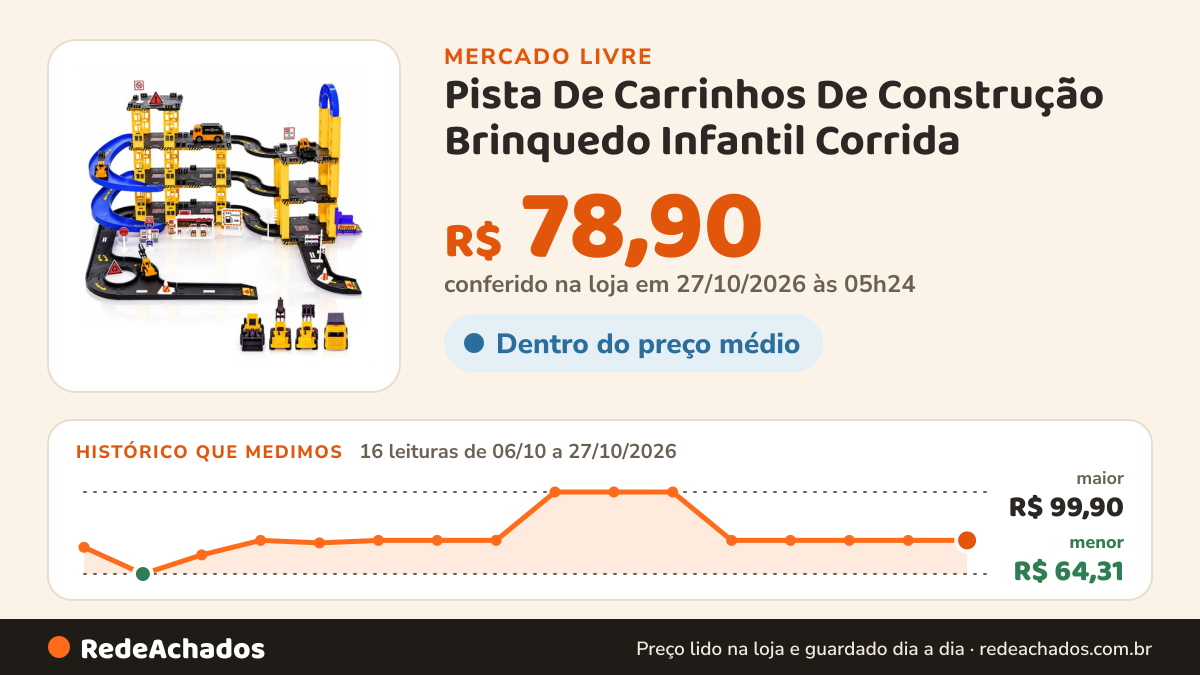 Histórico de preço de Pista De Carrinhos De Construção Brinquedo Infantil Corrida no Mercado Livre: 16 leituras de 06/10/2026 a 27/10/2026, menor R$ 64,31, maior R$ 99,90; R$ 78,90 conferido em 27/10/2026 às 05h24