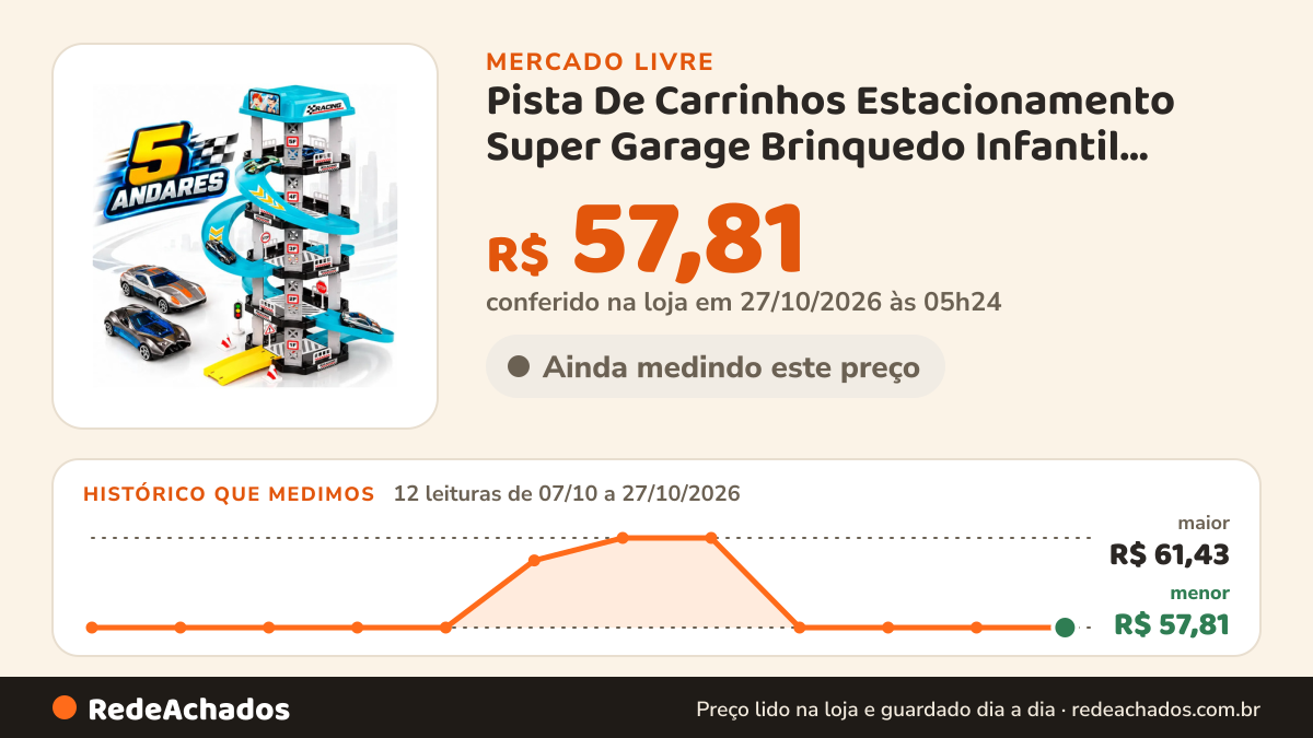Histórico de preço de Pista De Carrinhos Estacionamento Super Garage Brinquedo Infantil Menino no Mercado Livre: 12 leituras de 07/10/2026 a 27/10/2026, menor R$ 57,81, maior R$ 61,43; R$ 57,81 conferido em 27/10/2026 às 05h24