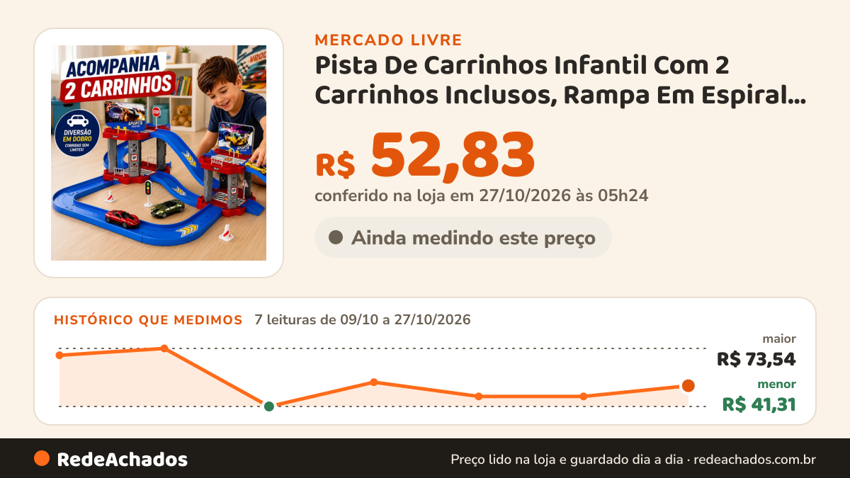 Histórico de preço de Pista De Carrinhos Infantil Com 2 Carrinhos Inclusos, Rampa Em Espiral, Garagem, Placas… no Mercado Livre: 7 leituras de 09/10/2026 a 27/10/2026, menor R$ 41,31, maior R$ 73,54; R$ 52,83 conferido em 27/10/2026 às 05h24