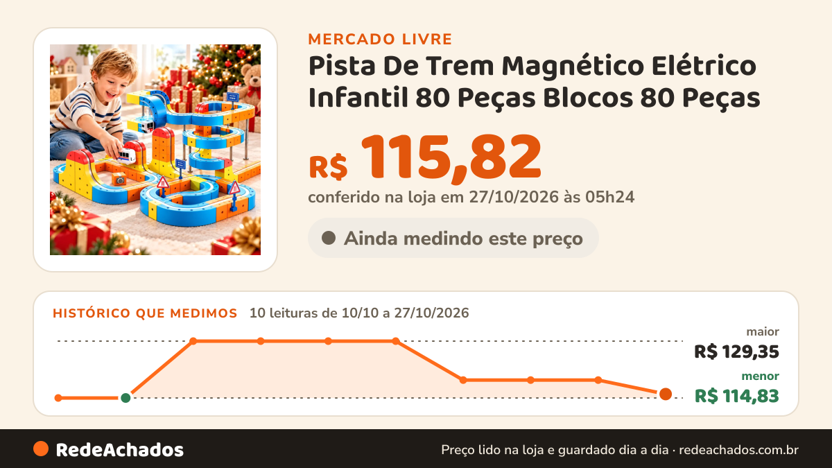 Histórico de preço de Pista De Trem Magnético Elétrico Infantil 80 Peças Blocos 80 Peças no Mercado Livre: 9 leituras de 10/10/2026 a 25/10/2026, menor R$ 114,83, maior R$ 129,35