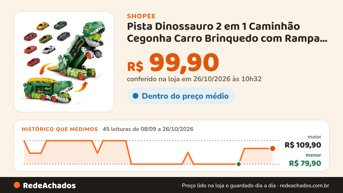 Histórico de preço de Pista Dinossauro 2 em 1 Caminhão Cegonha Carro Brinquedo com Rampa Corrida na Shopee: 45 leituras de 08/09/2026 a 26/10/2026, menor R$ 79,90, maior R$ 109,90; R$ 99,90 conferido em 26/10/2026 às 10h32