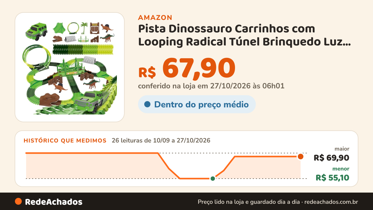 Histórico de preço de Pista Dinossauro Carrinhos com Looping Radical Túnel Brinquedo Luz e Som 92 Peças (92) na Amazon: 26 leituras de 10/09/2026 a 27/10/2026, menor R$ 55,10, maior R$ 69,90; R$ 67,90 conferido em 27/10/2026 às 06h01