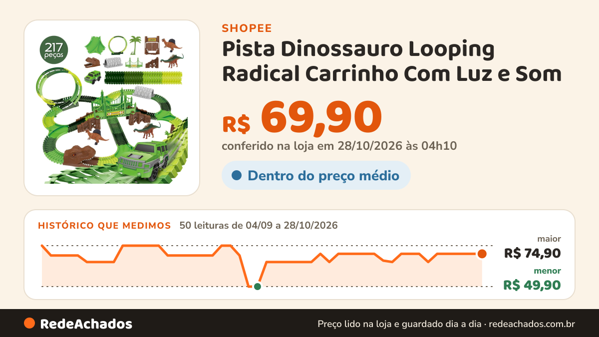 Histórico de preço de Pista Dinossauro Looping Radical Carrinho Com Luz e Som na Shopee: 49 leituras de 04/09/2026 a 27/10/2026, menor R$ 49,90, maior R$ 74,90; R$ 69,90 conferido em 27/10/2026 às 03h26