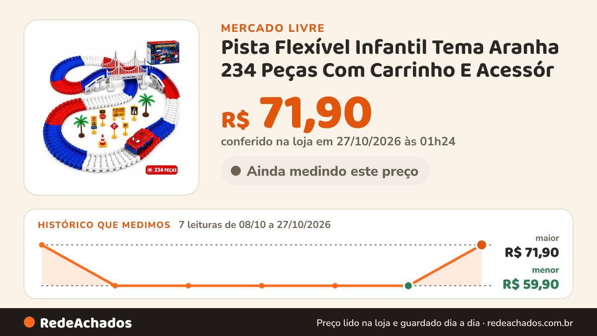 Histórico de preço de Pista Flexível Infantil Tema Aranha 234 Peças Com Carrinho E Acessór no Mercado Livre: 7 leituras de 08/10/2026 a 27/10/2026, menor R$ 59,90, maior R$ 71,90; R$ 71,90 conferido em 27/10/2026 às 01h24