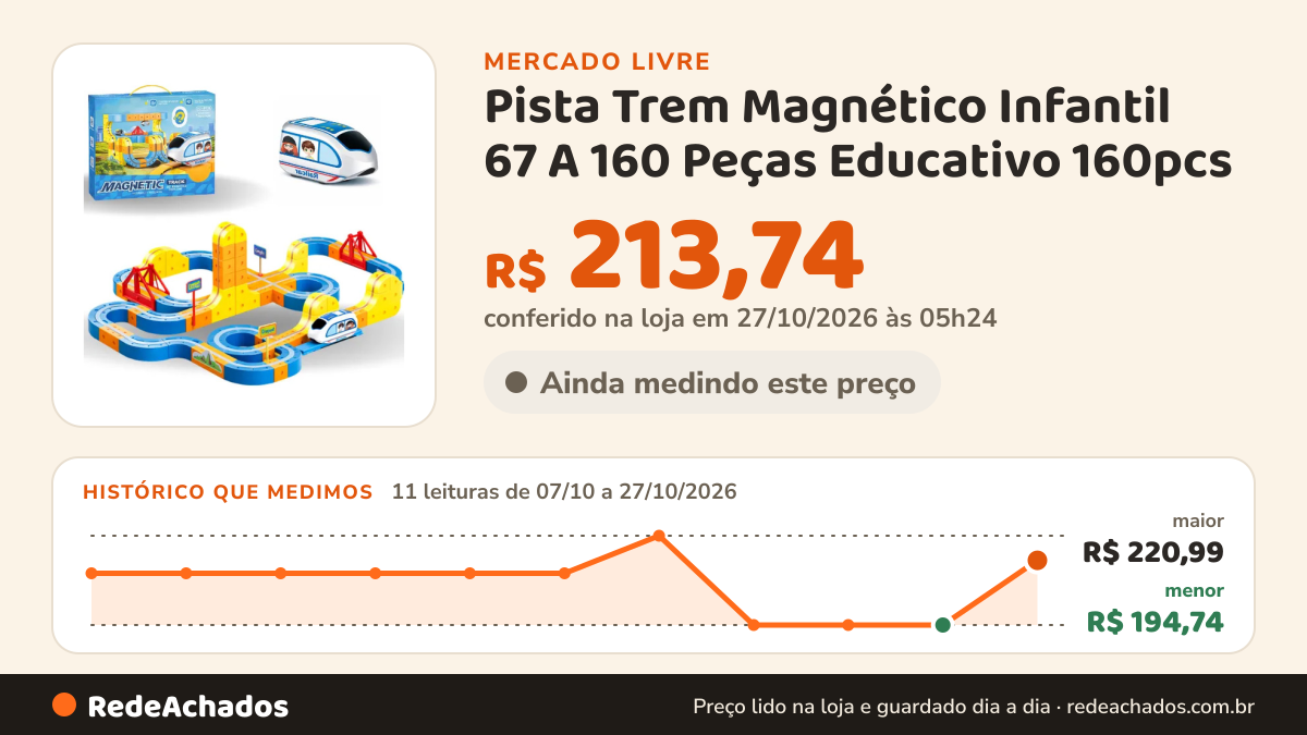 Histórico de preço de Pista Trem Magnético Infantil 67 A 160 Peças Educativo 160pcs no Mercado Livre: 11 leituras de 07/10/2026 a 27/10/2026, menor R$ 194,74, maior R$ 220,99; R$ 213,74 conferido em 27/10/2026 às 05h24