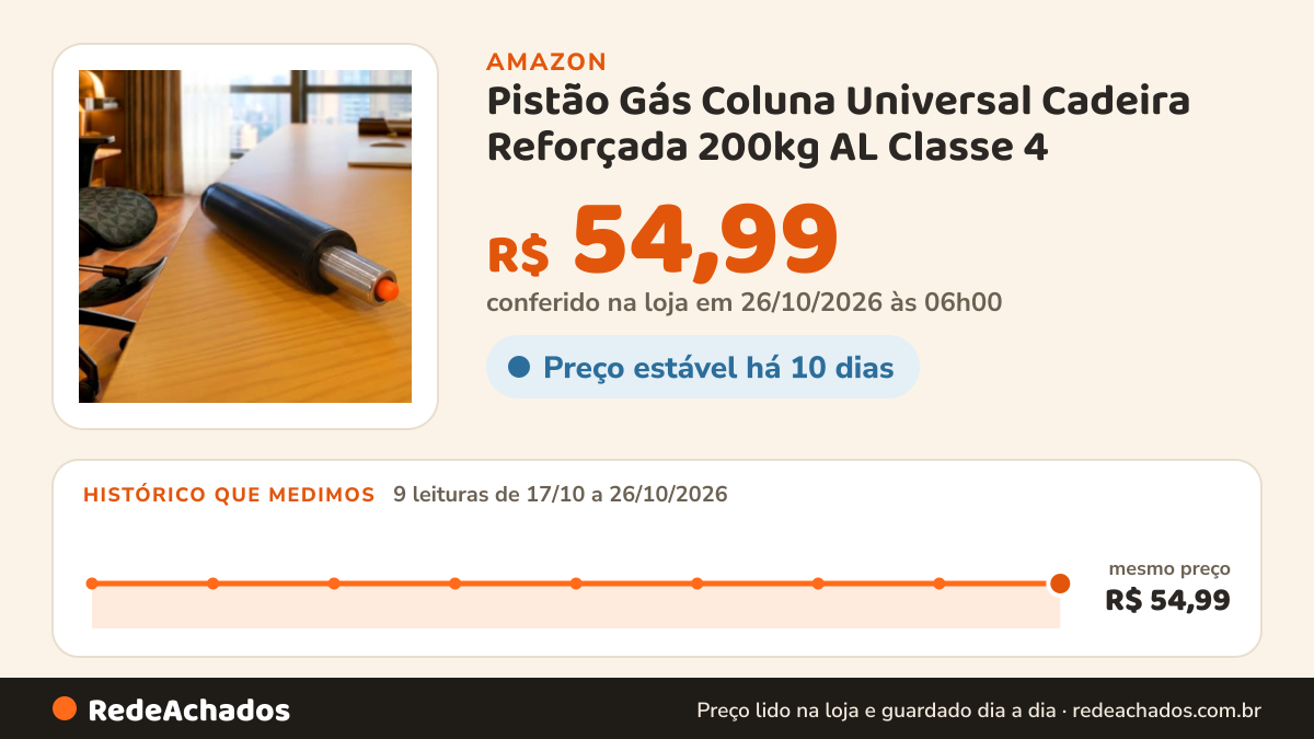 Histórico de preço de Pistão Gás Coluna Universal Cadeira Reforçada 200kg AL Classe 4 na Amazon: 9 leituras de 17/10/2026 a 26/10/2026, mesmo preço, R$ 54,99, em todas; R$ 54,99 conferido em 26/10/2026 às 06h00