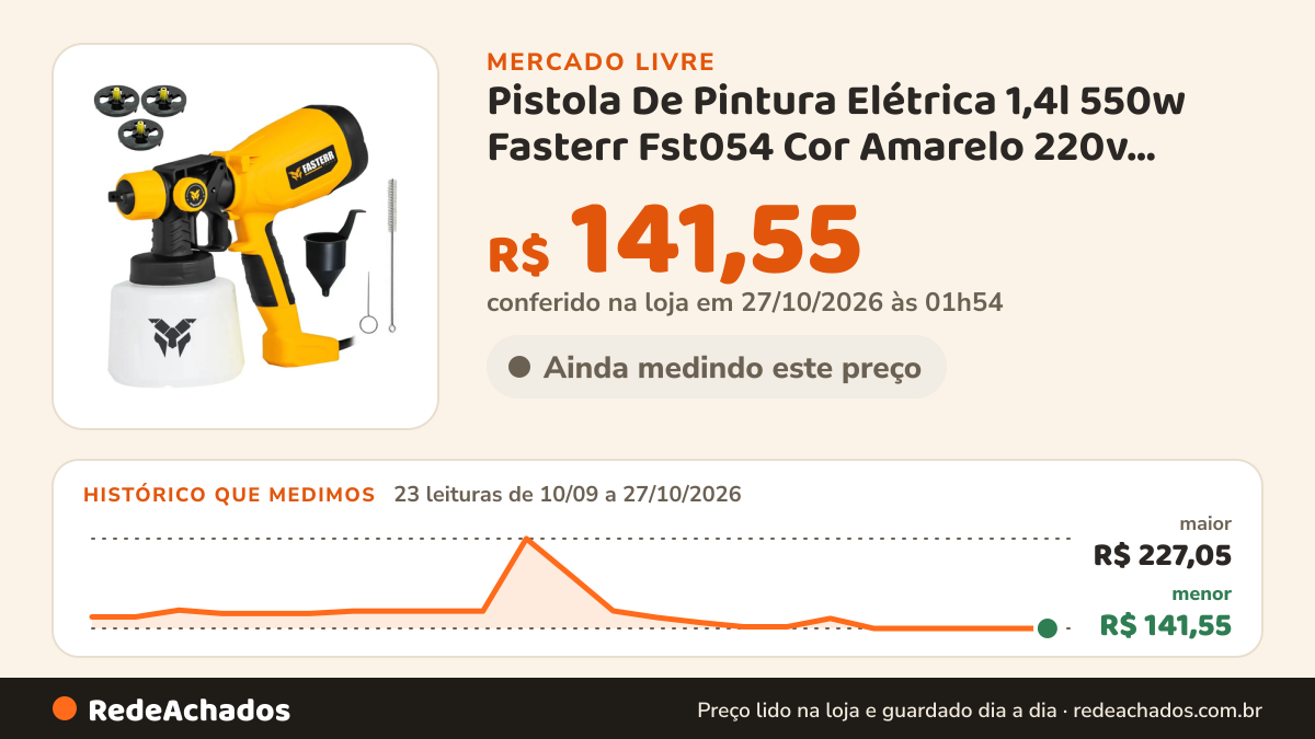 Histórico de preço de Pistola De Pintura Elétrica 1,4l 550w Fasterr Fst054 Cor Amarelo 220v FASTERR po no Mercado Livre: 23 leituras de 10/09/2026 a 27/10/2026, menor R$ 141,55, maior R$ 227,05; R$ 141,55 conferido em 27/10/2026 às 01h54