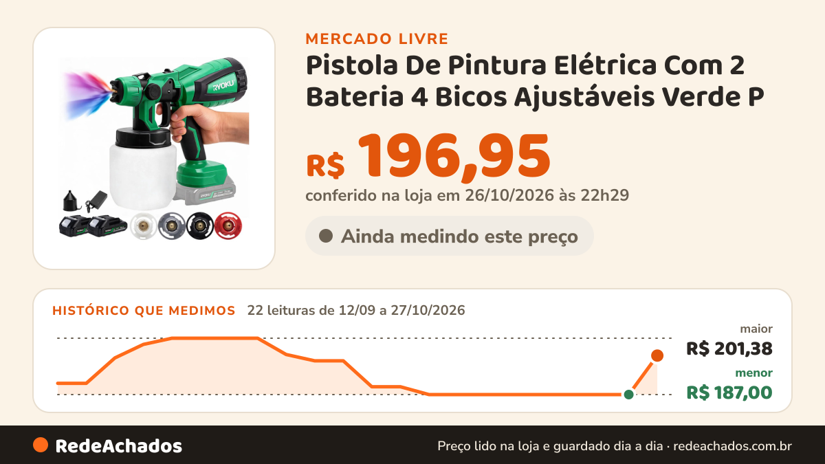 Histórico de preço de Pistola De Pintura Elétrica Com 2 Bateria 4 Bicos Ajustáveis Verde P no Mercado Livre: 22 leituras de 12/09/2026 a 27/10/2026, menor R$ 187,00, maior R$ 201,38; R$ 196,95 conferido em 26/10/2026 às 22h29