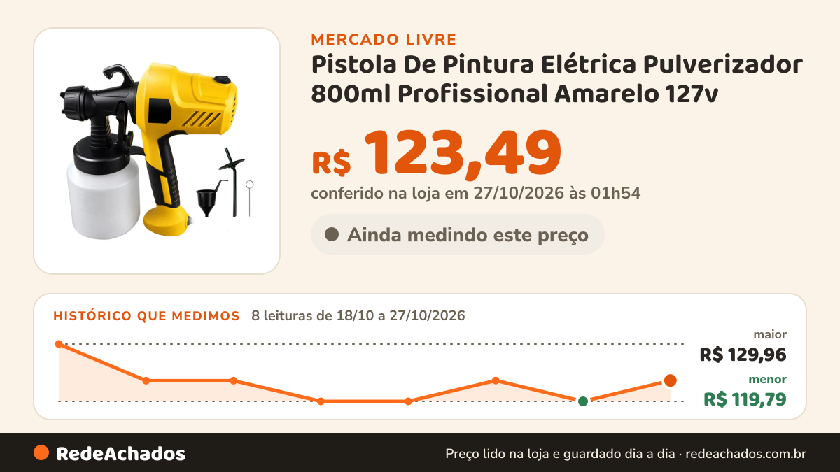 Histórico de preço de Pistola De Pintura Elétrica Pulverizador 800ml Profissional Amarelo 127v no Mercado Livre: 8 leituras de 18/10/2026 a 27/10/2026, menor R$ 119,79, maior R$ 129,96; R$ 123,49 conferido em 27/10/2026 às 01h54