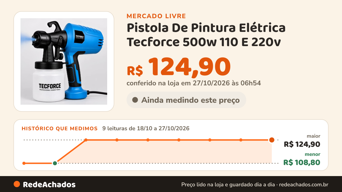 Histórico de preço de Pistola De Pintura Elétrica Tecforce 500w 110 E 220v no Mercado Livre: 9 leituras de 18/10/2026 a 27/10/2026, menor R$ 108,80, maior R$ 124,90; R$ 124,90 conferido em 27/10/2026 às 01h54