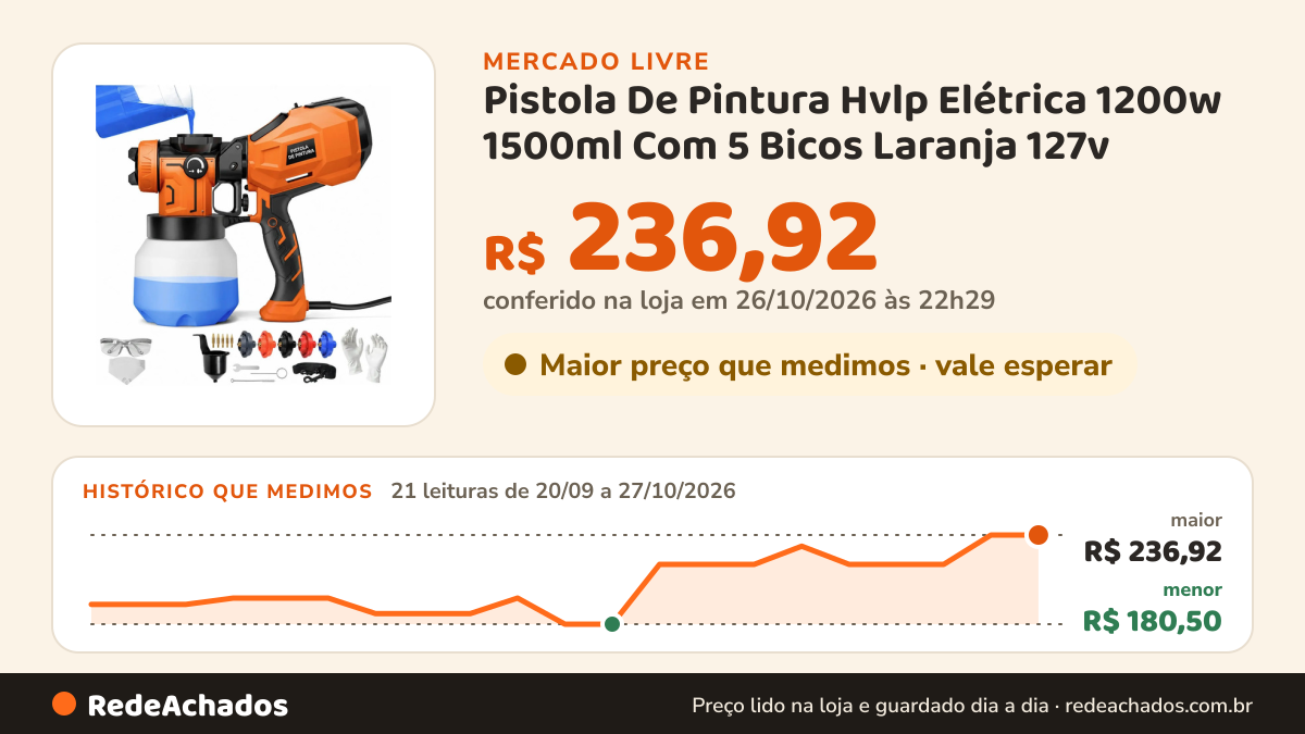 Histórico de preço de Pistola De Pintura Hvlp Elétrica 1200w 1500ml Com 5 Bicos Laranja 127v no Mercado Livre: 21 leituras de 20/09/2026 a 27/10/2026, menor R$ 180,50, maior R$ 236,92; R$ 236,92 conferido em 26/10/2026 às 22h29