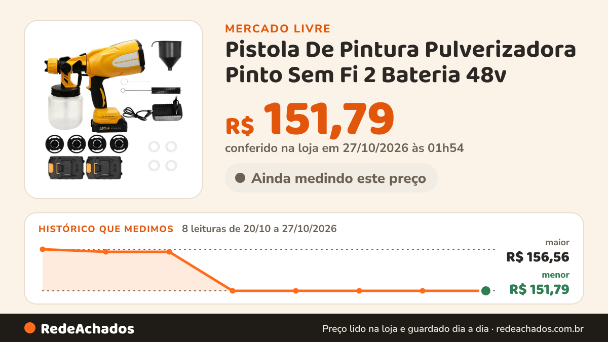 Histórico de preço de Pistola De Pintura Pulverizadora Pinto Sem Fi 2 Bateria 48v no Mercado Livre: 8 leituras de 20/10/2026 a 27/10/2026, menor R$ 151,79, maior R$ 156,56; R$ 151,79 conferido em 27/10/2026 às 01h54