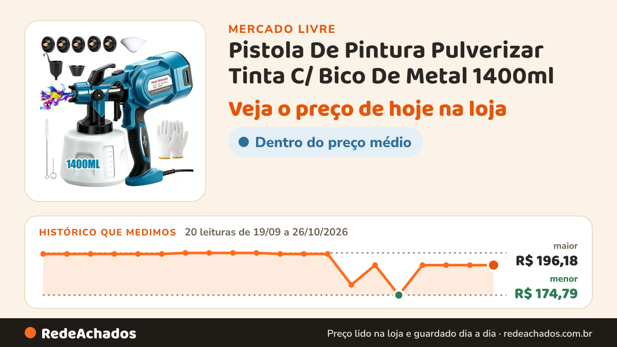 Histórico de preço de Pistola De Pintura Pulverizar Tinta C/ Bico De Metal 1400ml no Mercado Livre: 20 leituras de 19/09/2026 a 26/10/2026, menor R$ 174,79, maior R$ 196,18