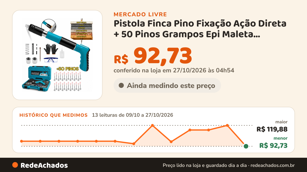 Histórico de preço de Pistola Finca Pino Fixação Ação Direta + 50 Pinos Grampos Epi Maleta Pinador Pregador… no Mercado Livre: 13 leituras de 09/10/2026 a 27/10/2026, menor R$ 92,73, maior R$ 119,88; R$ 92,73 conferido em 27/10/2026 às 04h54