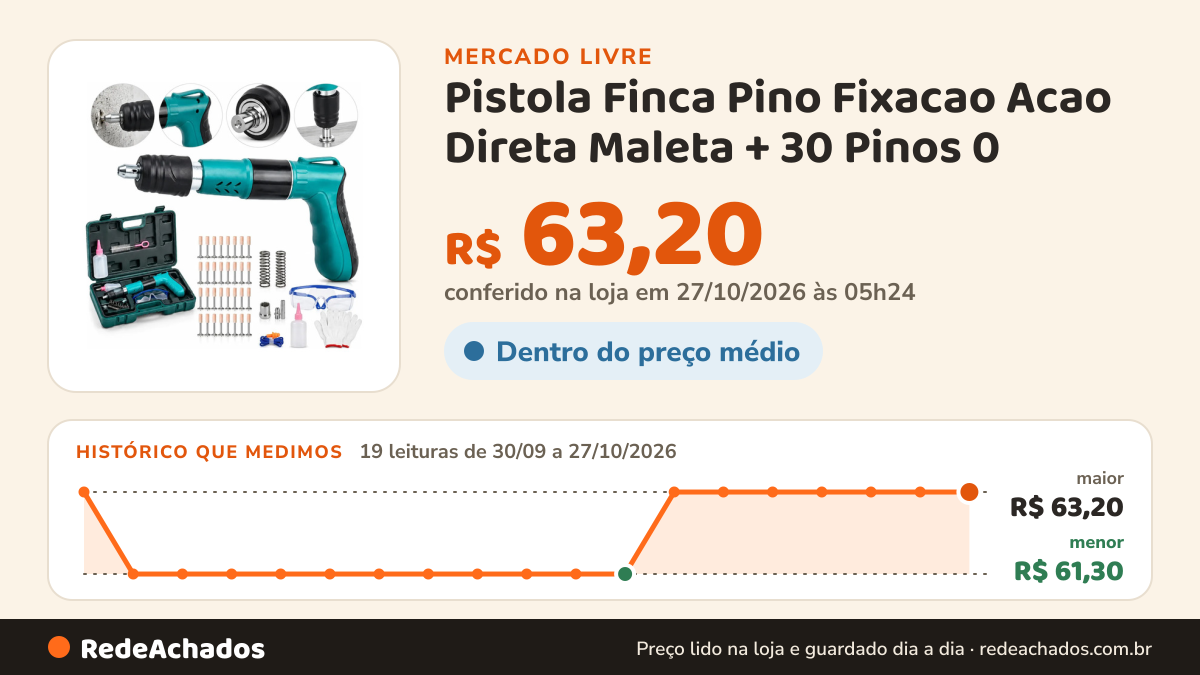 Histórico de preço de Pistola Finca Pino Fixacao Acao Direta Maleta + 30 Pinos 0 no Mercado Livre: 19 leituras de 30/09/2026 a 27/10/2026, menor R$ 61,30, maior R$ 63,20; R$ 63,20 conferido em 27/10/2026 às 05h24