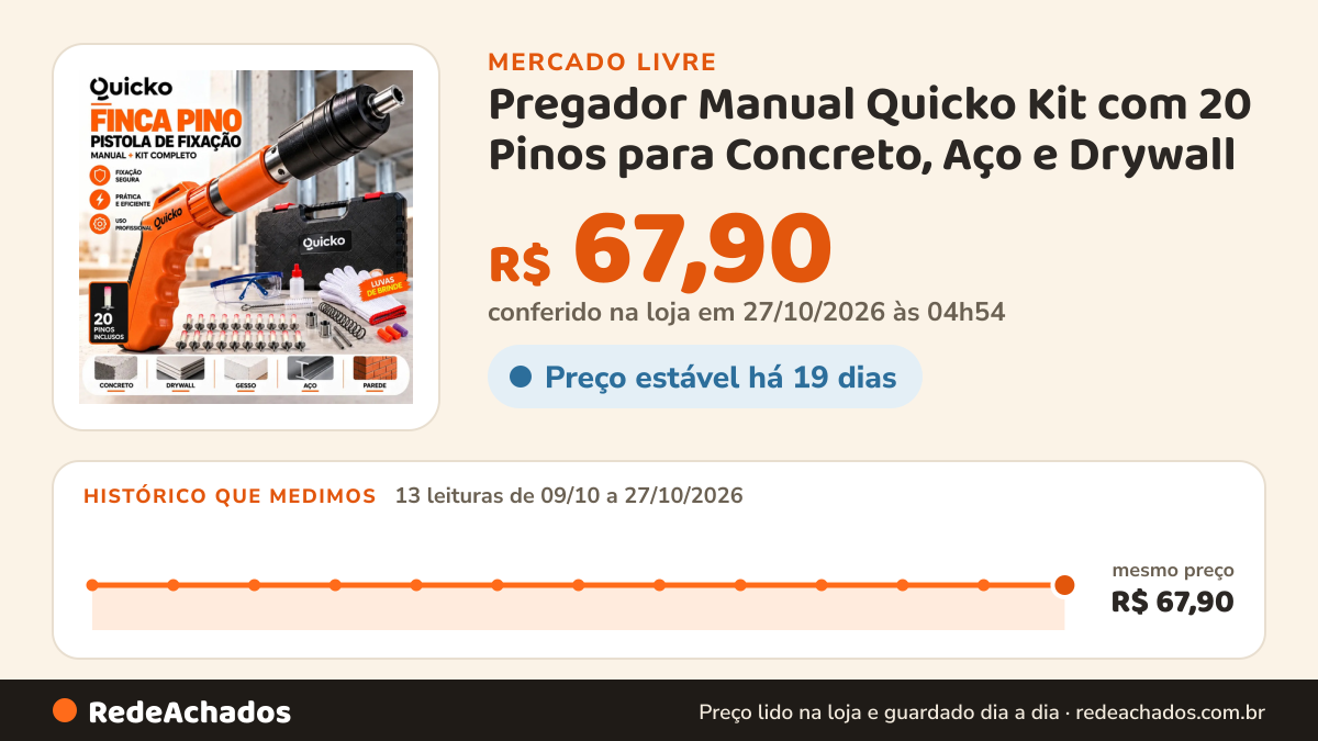 Histórico de preço de Pregador Manual Quicko Kit com 20 Pinos para Concreto, Aço e Drywall no Mercado Livre: 13 leituras de 09/10/2026 a 27/10/2026, mesmo preço, R$ 67,90, em todas; R$ 67,90 conferido em 27/10/2026 às 04h54