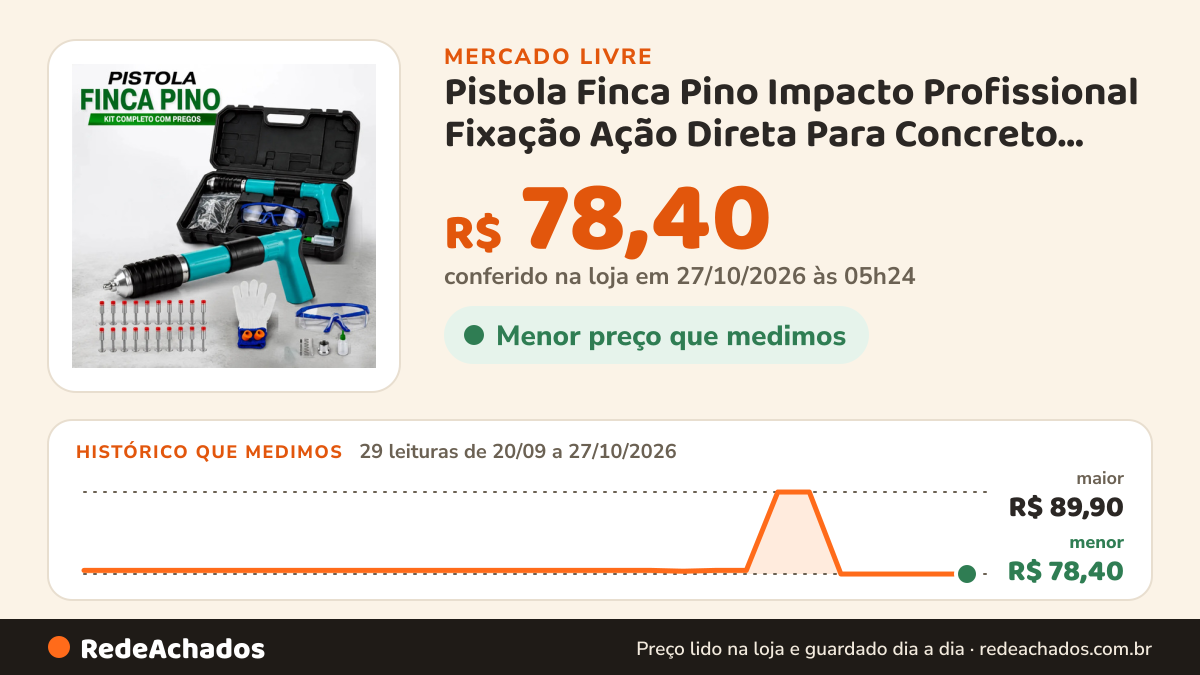 Histórico de preço de Pistola Finca Pino Impacto Profissional Fixação Ação Direta Para Concreto Aço Alvenaria… no Mercado Livre: 29 leituras de 20/09/2026 a 27/10/2026, menor R$ 78,40, maior R$ 89,90; R$ 78,40 conferido em 27/10/2026 às 05h24