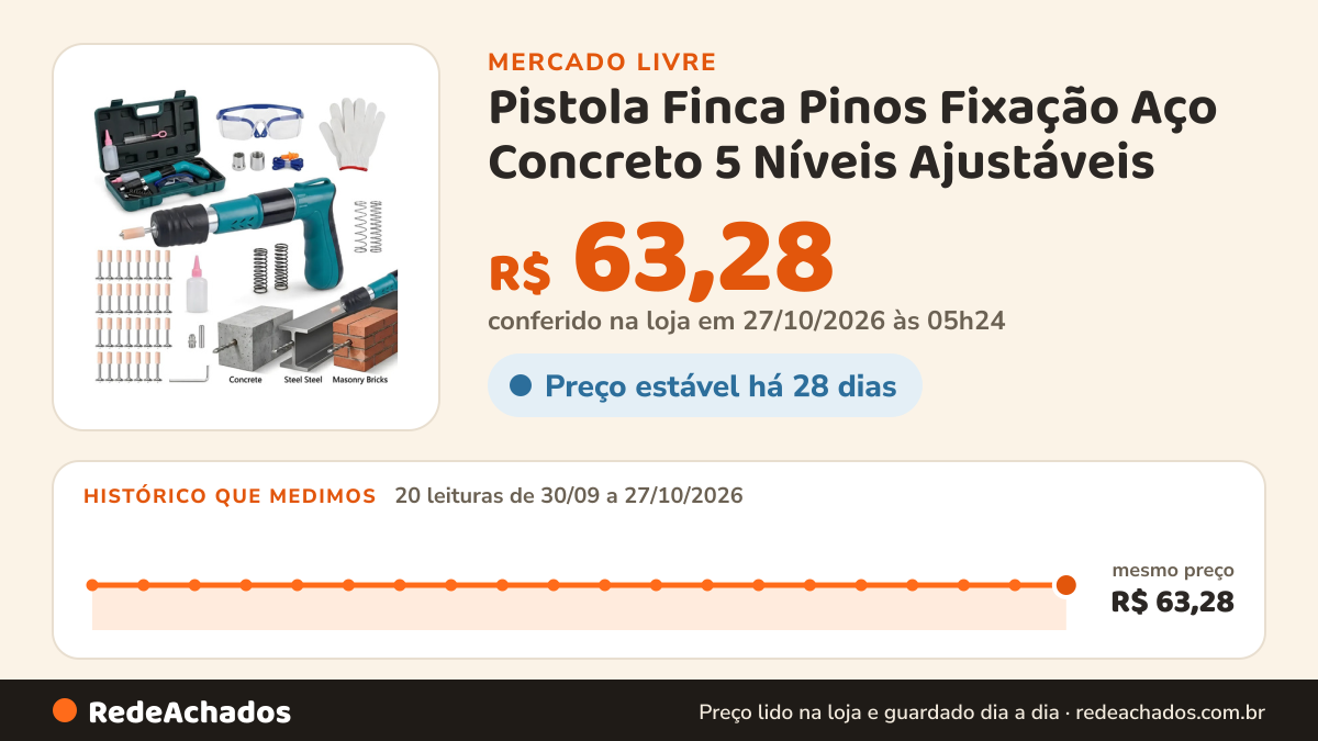 Histórico de preço de Pistola Finca Pinos Fixação Aço Concreto 5 Níveis Ajustáveis no Mercado Livre: 20 leituras de 30/09/2026 a 27/10/2026, mesmo preço, R$ 63,28, em todas; R$ 63,28 conferido em 27/10/2026 às 05h24