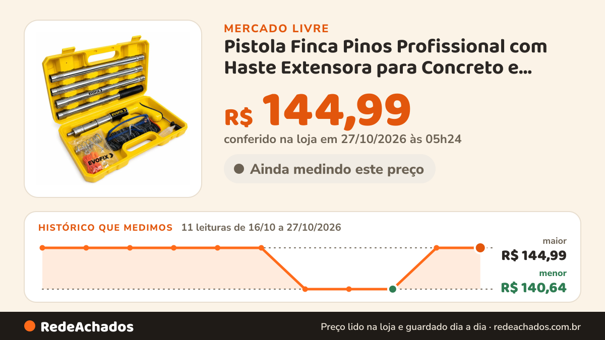 Histórico de preço de Pistola Finca Pinos Profissional com Haste Extensora para Concreto e Drywall no Mercado Livre: 11 leituras de 16/10/2026 a 27/10/2026, menor R$ 140,64, maior R$ 144,99; R$ 144,99 conferido em 27/10/2026 às 05h24