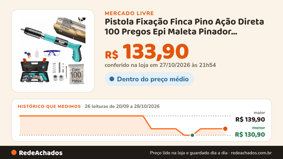 Histórico de preço de Pistola Fixação Finca Pino Ação Direta 100 Pregos Epi Maleta Pinador Pregador Grampeador… no Mercado Livre: 25 leituras de 20/09/2026 a 25/10/2026, menor R$ 130,90, maior R$ 139,90