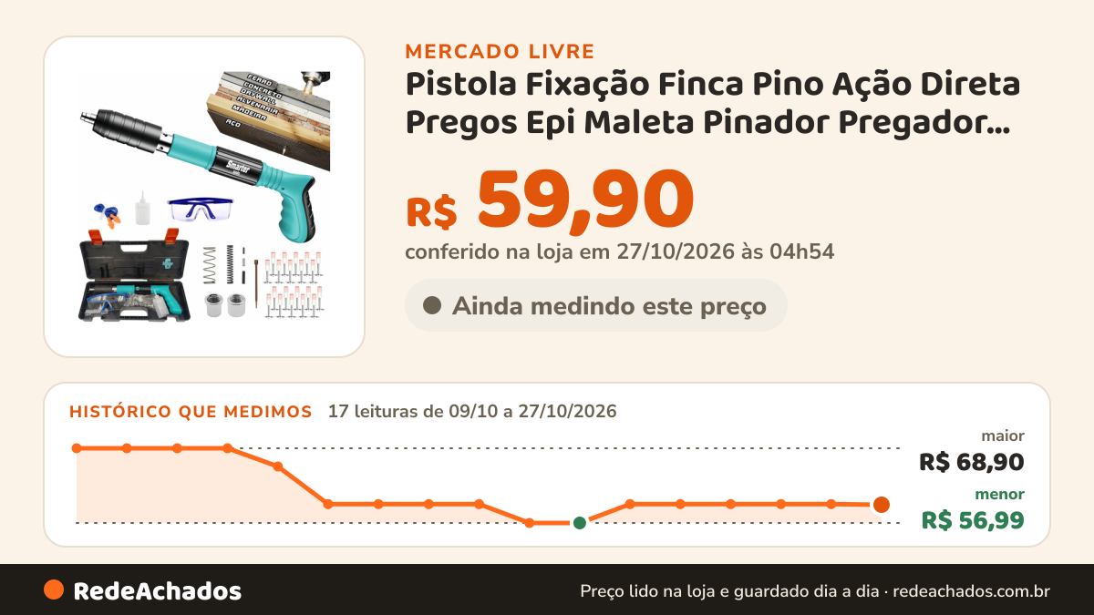 Histórico de preço de Pistola Fixação Finca Pino Ação Direta Pregos Epi Maleta Pinador Pregador Grampe no Mercado Livre: 17 leituras de 09/10/2026 a 27/10/2026, menor R$ 56,99, maior R$ 68,90; R$ 59,90 conferido em 27/10/2026 às 04h54