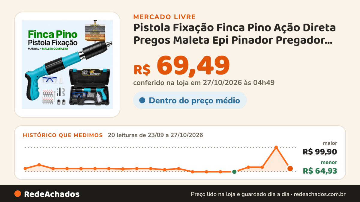 Histórico de preço de Pistola Fixação Finca Pino Ação Direta Pregos Maleta Epi Pinador Pregador Grampeador… no Mercado Livre: 20 leituras de 23/09/2026 a 27/10/2026, menor R$ 64,93, maior R$ 99,90; R$ 69,49 conferido em 27/10/2026 às 04h49