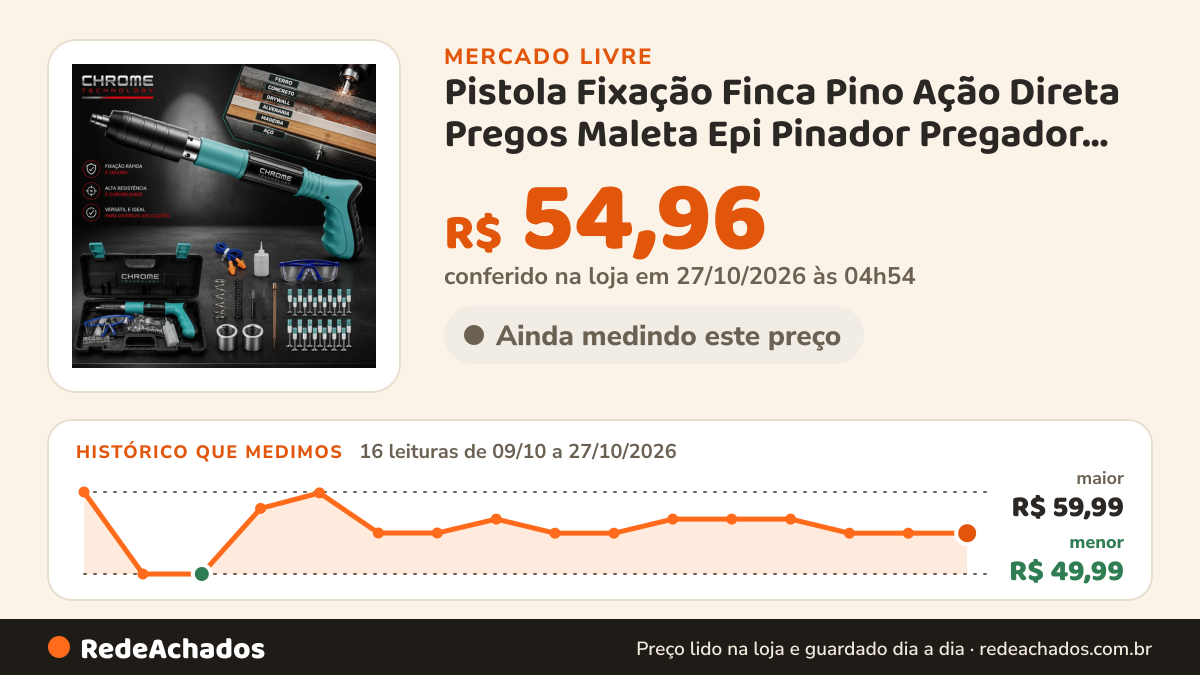 Histórico de preço de Pistola Fixação Finca Pino Ação Direta Pregos Maleta Epi Pinador Pregador Grampeador… no Mercado Livre: 14 leituras de 09/10/2026 a 25/10/2026, menor R$ 49,99, maior R$ 59,99; R$ 54,96 conferido em 25/10/2026 às 17h29