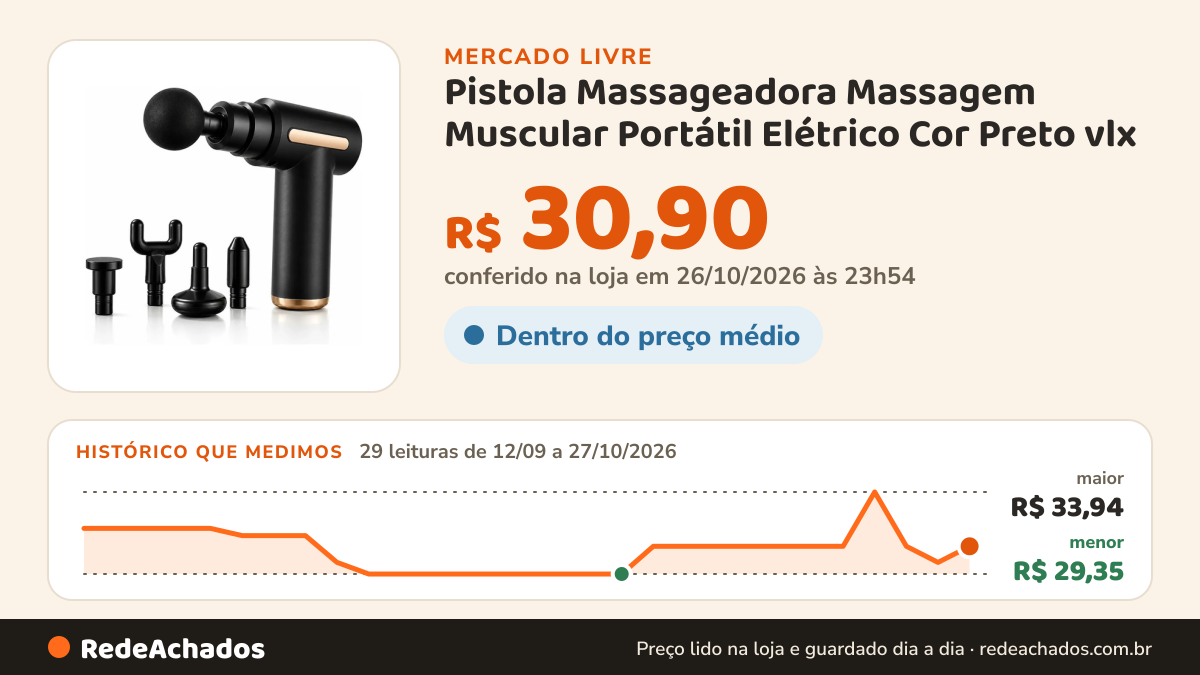 Histórico de preço de Pistola Massageadora Massagem Muscular Portátil Elétrico Cor Preto vlx no Mercado Livre: 29 leituras de 12/09/2026 a 27/10/2026, menor R$ 29,35, maior R$ 33,94; R$ 30,90 conferido em 26/10/2026 às 23h54