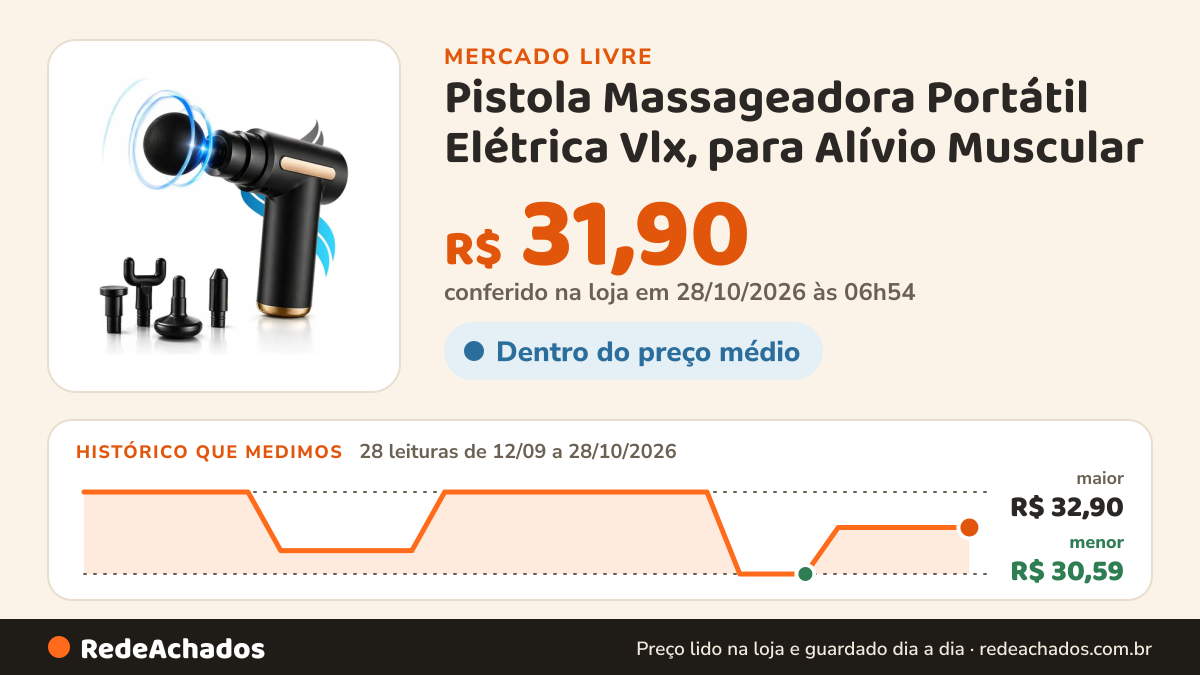 Histórico de preço de Pistola Massageadora Portátil Elétrica Vlx, para Alívio Muscular no Mercado Livre: 27 leituras de 12/09/2026 a 27/10/2026, menor R$ 30,59, maior R$ 32,90; R$ 31,90 conferido em 26/10/2026 às 23h54