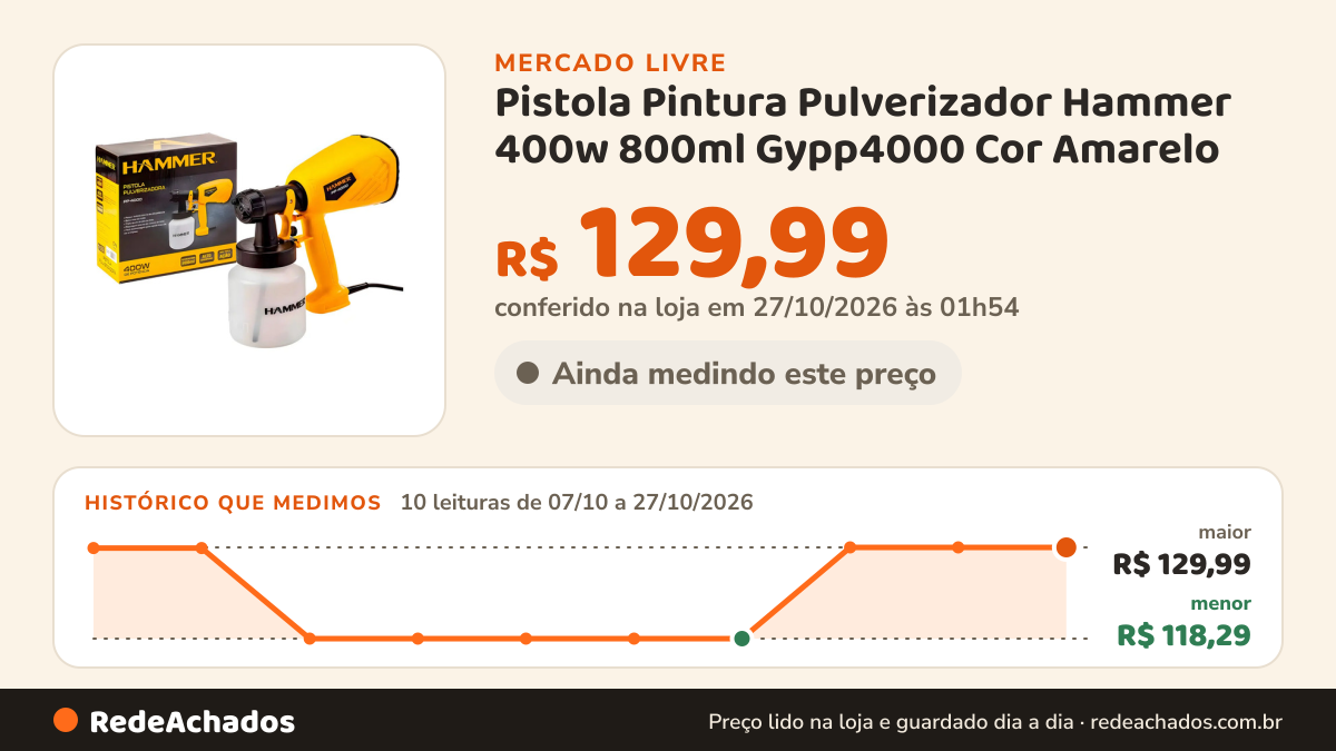 Histórico de preço de Pistola Pintura Pulverizador Hammer 400w 800ml Gypp4000 Cor Amarelo no Mercado Livre: 10 leituras de 07/10/2026 a 27/10/2026, menor R$ 118,29, maior R$ 129,99; R$ 129,99 conferido em 27/10/2026 às 01h54
