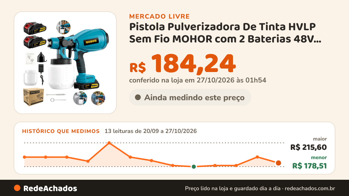Histórico de preço de Pistola Pulverizadora De Tinta HVLP Sem Fio MOHOR com 2 Baterias 48V para Carro e Parede no Mercado Livre: 13 leituras de 20/09/2026 a 27/10/2026, menor R$ 178,51, maior R$ 215,60; R$ 184,24 conferido em 27/10/2026 às 01h54