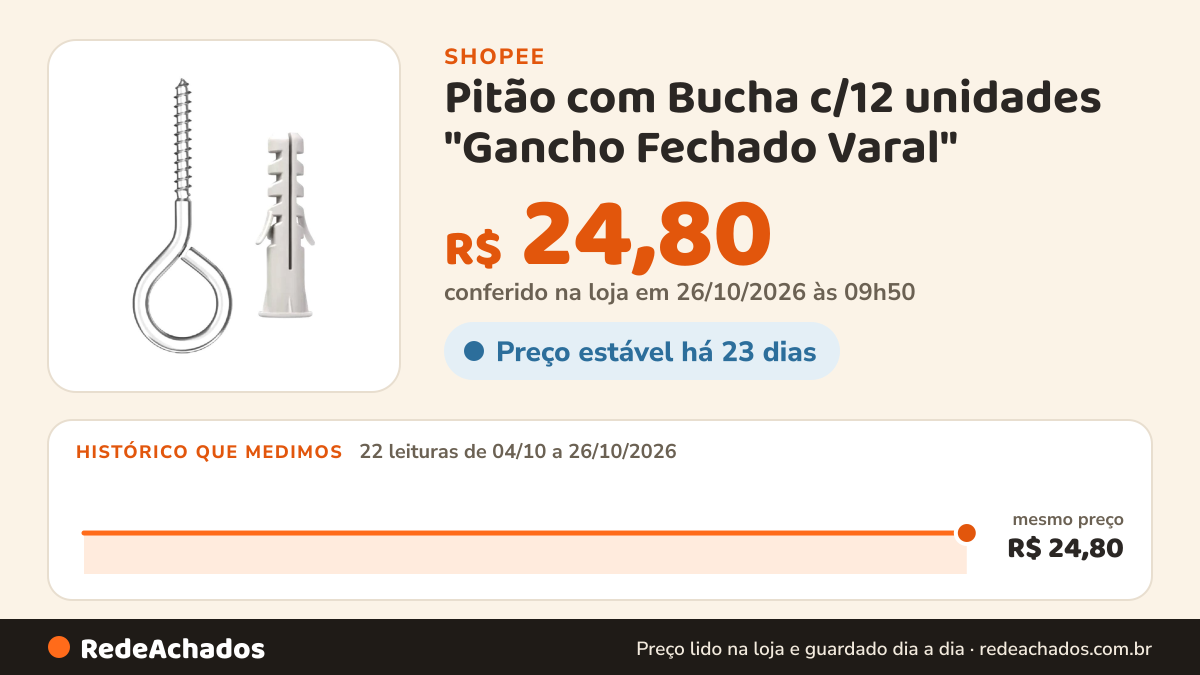 Histórico de preço de Pitão com Bucha c/12 unidades "Gancho Fechado Varal" na Shopee: 22 leituras de 04/10/2026 a 26/10/2026, mesmo preço, R$ 24,80, em todas; R$ 24,80 conferido em 26/10/2026 às 09h50