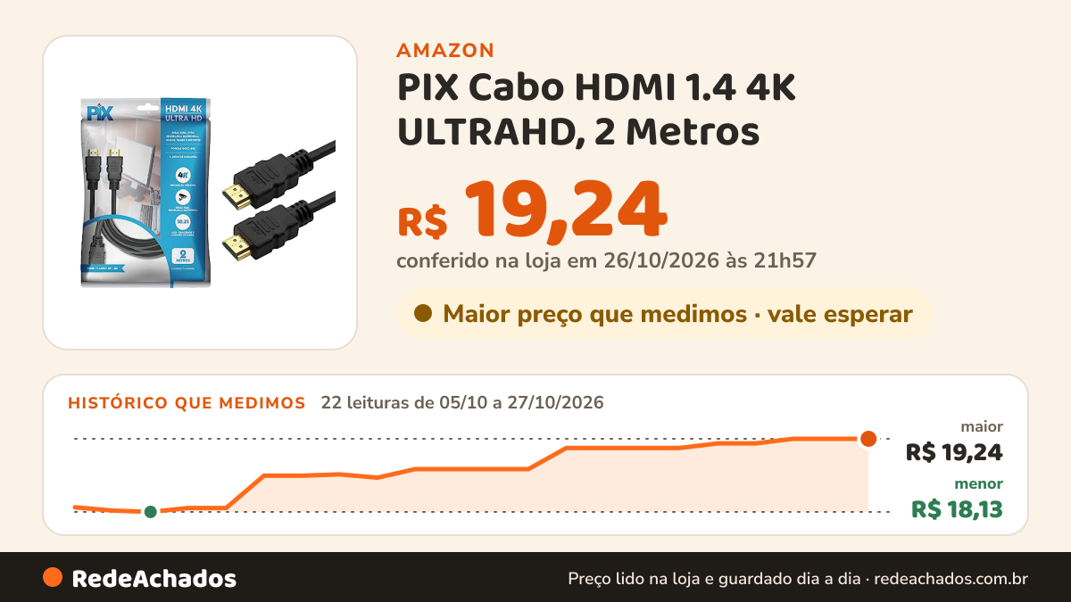 Histórico de preço de PIX Cabo HDMI 1.4 4K ULTRAHD, 2 Metros na Amazon: 22 leituras de 05/10/2026 a 27/10/2026, menor R$ 18,13, maior R$ 19,24; R$ 19,24 conferido em 26/10/2026 às 21h57