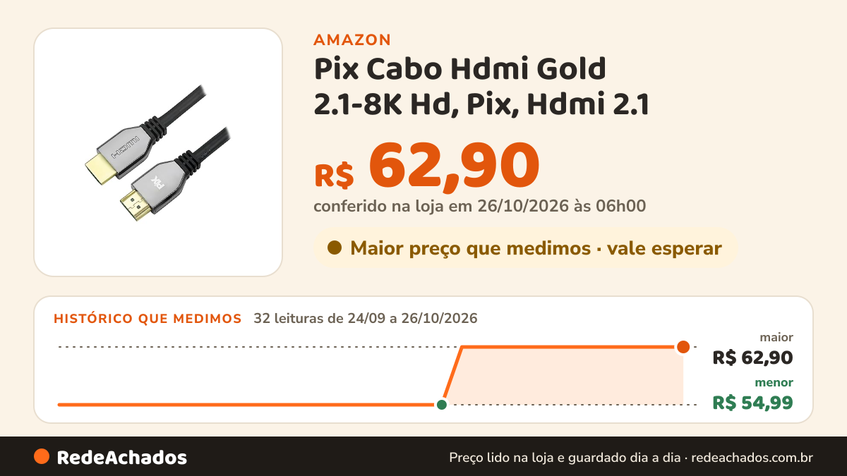 Histórico de preço de Pix Cabo Hdmi Gold 2.1-8K Hd, Pix, Hdmi 2.1 na Amazon: 32 leituras de 24/09/2026 a 26/10/2026, menor R$ 54,99, maior R$ 62,90; R$ 62,90 conferido em 26/10/2026 às 06h00