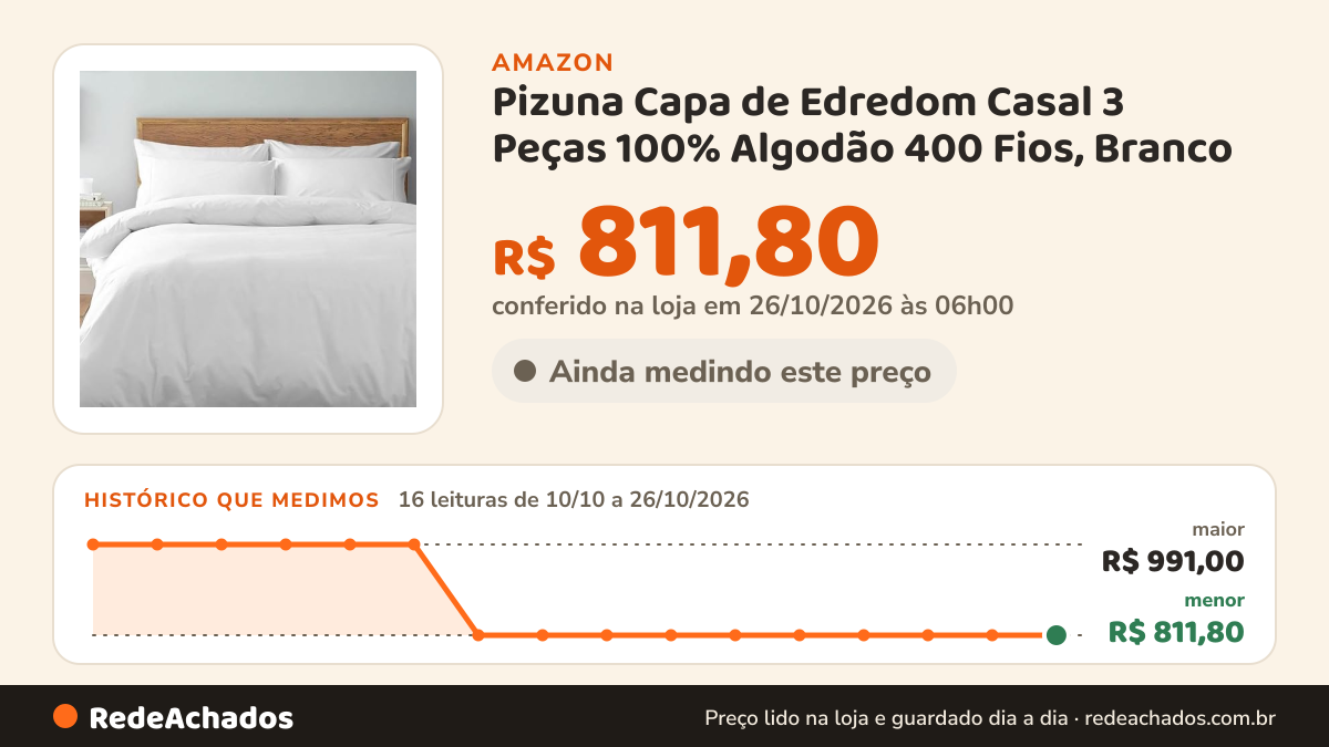 Histórico de preço de Pizuna Capa de Edredom Casal 3 Peças 100% Algodão 400 Fios, Branco na Amazon: 16 leituras de 10/10/2026 a 26/10/2026, menor R$ 811,80, maior R$ 991,00; R$ 811,80 conferido em 26/10/2026 às 06h00
