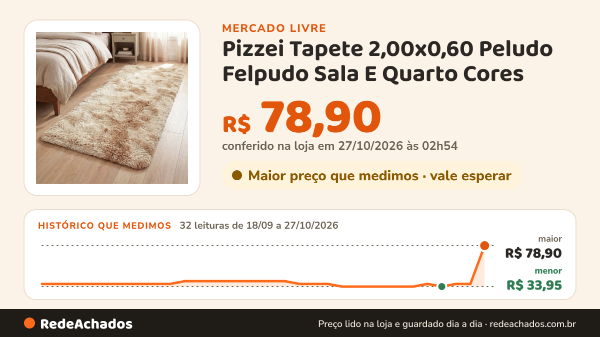 Histórico de preço de Pizzei Tapete 2,00x0,60 Peludo Felpudo Sala E Quarto Cores no Mercado Livre: 32 leituras de 18/09/2026 a 27/10/2026, menor R$ 33,95, maior R$ 78,90; R$ 78,90 conferido em 27/10/2026 às 02h54