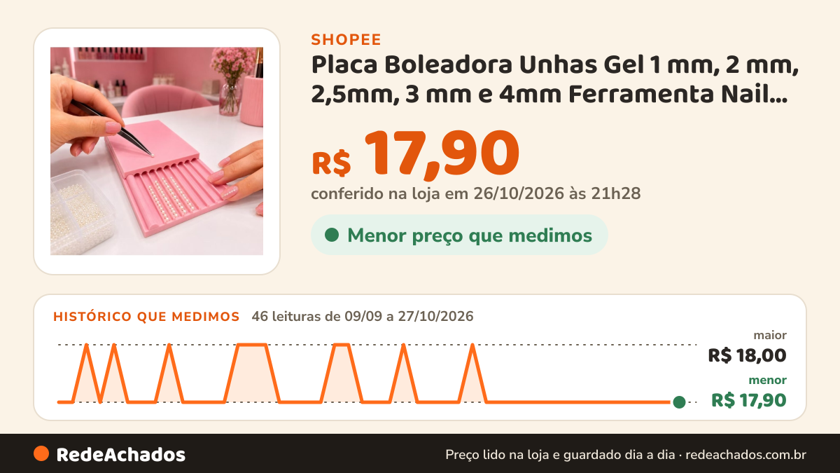 Histórico de preço de Placa Boleadora Unhas Gel 1 mm, 2 mm, 2,5mm, 3 mm e 4mm Ferramenta Nail Designer Manicure… na Shopee: 46 leituras de 09/09/2026 a 27/10/2026, menor R$ 17,90, maior R$ 18,00; R$ 17,90 conferido em 26/10/2026 às 21h28