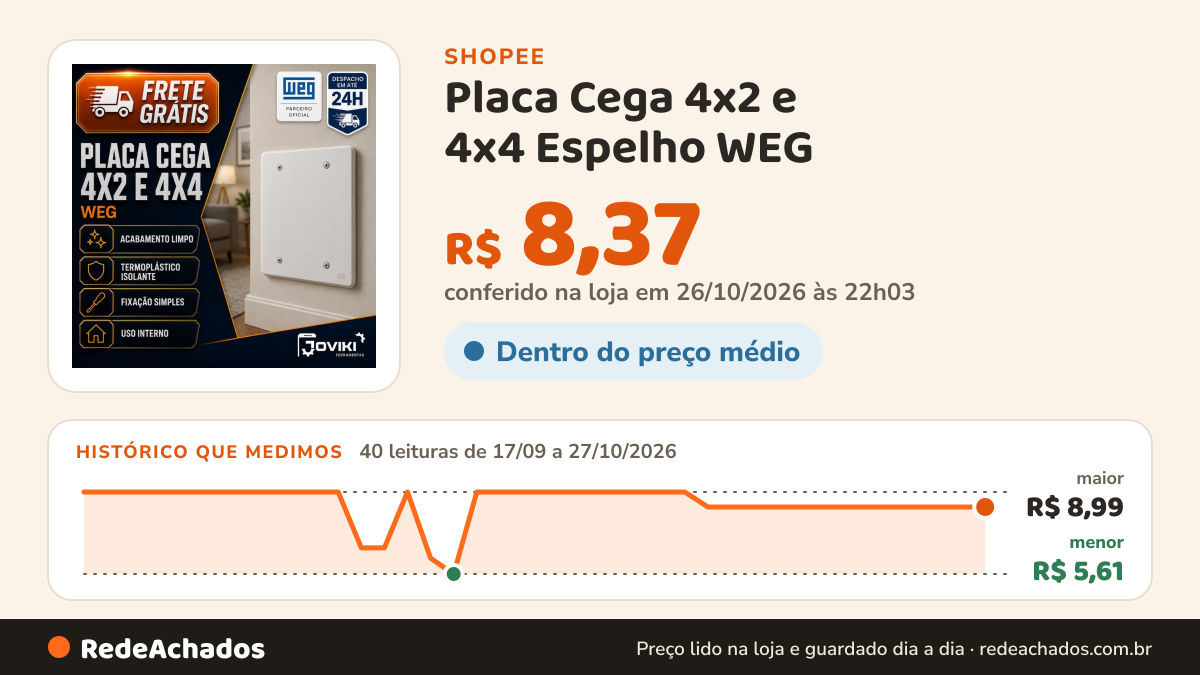Histórico de preço de Placa Cega 4x2 e 4x4 Espelho WEG na Shopee: 40 leituras de 17/09/2026 a 27/10/2026, menor R$ 5,61, maior R$ 8,99; R$ 8,37 conferido em 26/10/2026 às 22h03