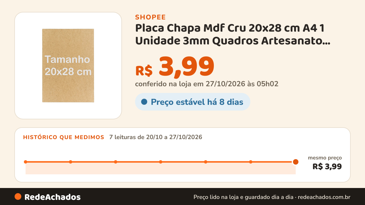 Histórico de preço de Placa Chapa Mdf Cru 20x28 cm A4 1 Unidade 3mm Quadros Artesanato Álbum de Fotos Artigos… na Shopee: 7 leituras de 20/10/2026 a 27/10/2026, mesmo preço, R$ 3,99, em todas; R$ 3,99 conferido em 27/10/2026 às 05h02