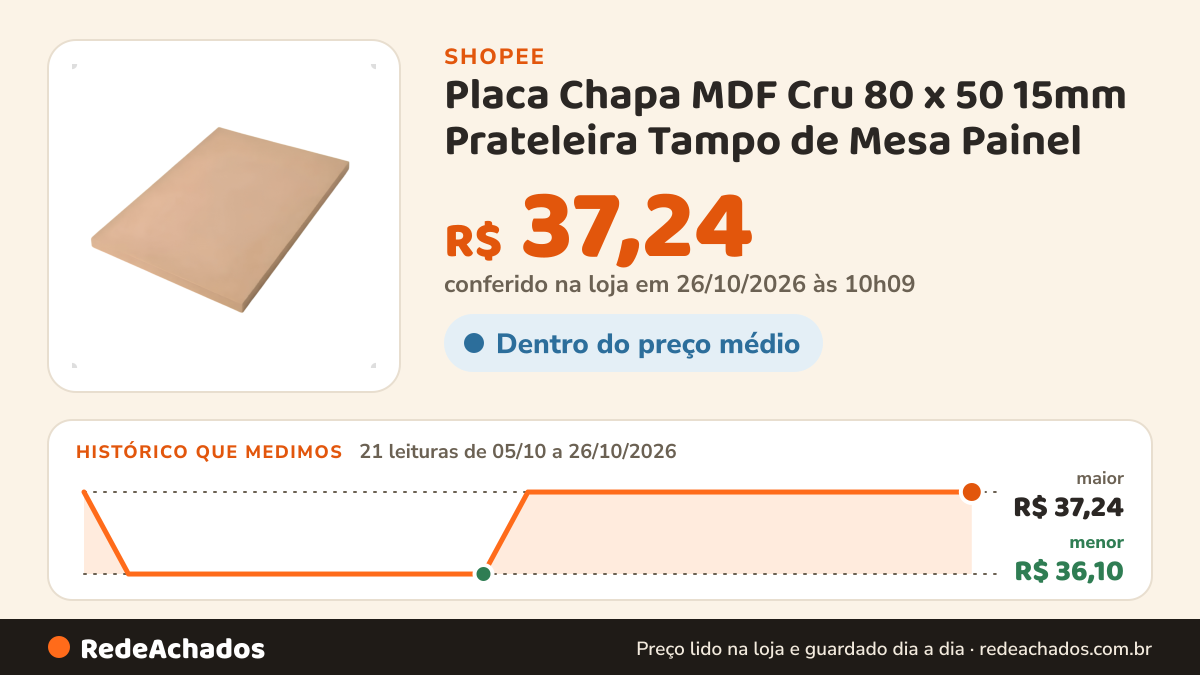 Histórico de preço de Placa Chapa MDF Cru 80 x 50 15mm Prateleira Tampo de Mesa Painel na Shopee: 20 leituras de 05/10/2026 a 25/10/2026, menor R$ 36,10, maior R$ 37,24; R$ 37,24 conferido em 25/10/2026 às 04h58